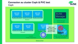 Datacenter
SUSE Enterprise Storage
Stockage persistant
SLES 12 SP3
Base install
Updated
ses-1.zypp.fr
SLES 12 SP3
Base install
Updated
ses-1.zypp.fr
SLES 12 SP3
Base install
Updated
ses-1.zypp.fr
SLES 12 SP3
Base install
Updated
ses-1.zypp.fr
SLES 12 SP3
Base install
Updated
ses-1.zypp.fr
CAASP
Cluster Kubernetes
Workers
SLES 15 SP1
Base install
Updated
demo-caasp5.zypp.local
SLES 15 SP1
Base install
Updated
demo-caasp4.zypp.local
Masters
SLES 15 SP1
Base install
Updated
demo-caasp1.zypp.local
SLES 15 SP1
Base install
Updated
demo-caasp2.zypp.local
SLES 15 SP1
Base install
Updated
demo-caasp3.zypp.local
Connexion au cluster Ceph & PVC test
Ceph
SUSE Manager
Automatisation
SLES 15 SP1
Base install
Updated
Skuba
demo-caaspadm.zypp.local
définir ceph
créer client.caasp
storageclass
test pvc claim
 