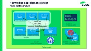 Datacenter
SUSE Enterprise Storage
Stockage persistant
SLES 12 SP3
Base install
Updated
ses-1.zypp.fr
SLES 12 SP3
Base install
Updated
ses-1.zypp.fr
SLES 12 SP3
Base install
Updated
ses-1.zypp.fr
SLES 12 SP3
Base install
Updated
ses-1.zypp.fr
SLES 12 SP3
Base install
Updated
ses-1.zypp.fr
CAASP
Cluster Kubernetes
Workers
SLES 15 SP1
Base install
Updated
demo-caasp5.zypp.local
SLES 15 SP1
Base install
Updated
demo-caasp4.zypp.local
Masters
SLES 15 SP1
Base install
Updated
demo-caasp1.zypp.local
SLES 15 SP1
Base install
Updated
demo-caasp2.zypp.local
SLES 15 SP1
Base install
Updated
demo-caasp3.zypp.local
Helm/Tiller déploiement et test
Kubernetes PODs
SUSE Manager
Automatisation
SLES 15 SP1
Base install
Updated
Skuba
demo-caaspadm.zypp.local
compte tiller
client helm
reverse nginx
dashboard prometheus/grafana
PVCs
 