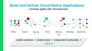 4
Plan Code Test Relea
se
Deploy OperateBuild
smaller codebase + smaller teams + independent functionality =
Fast IT
… increase agility with microservices
Build and Deliver Cloud Native Applications
 