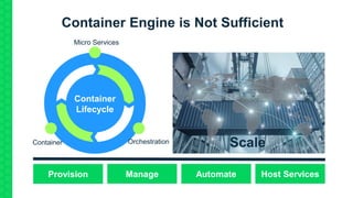 Container Engine is Not Sufficient
Provision Manage Automate Host Services
Container
Lifecycle
OrchestrationContainer
Micro Services
Scale
 
