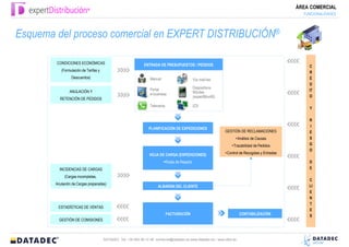 ÁREA COMERCIAL
                                                                                                                                                      FUNCIONALIDADES




Esquema del proceso comercial en EXPERT DISTRIBUCIÓN®

        CONDICIONES ECONÓMICAS                                 ENTRADA DE PRESUPUESTOS / PEDIDOS                                                        C
           (Formulación de Tarifas y                                                                                                                    R
                 Descuentos)                                      Manual                                                                                É
                                                                                                 Vía mail-fax
                                                                                                                                                        D
                                                                  Portal                         Dispositivos
                ANULACIÓN Y                                                                      Móviles                                                IT
                                                                  e-business
                                                                                                 (expertMovil®)                                         O
          RETENCIÓN DE PEDIDOS
                                                                  Televenta                      EDI
                                                                                                                                                        Y

                                                                                                                                                        R
                                                                                                                                                        I
                                                                 PLANIFICACIÓN DE EXPEDICIONES
                                                                                                                  GESTIÓN DE RECLAMACIONES              E
                                                                                                                         Análisis de Causas             S
                                                                                                                      Trazabilidad de Pedidos           G
                                                                                                                                                        O
                                                                  HOJA DE CARGA (EXPEDICIONES)                    Control de Recogidas y Entradas

                                                                              Rutas de Reparto                                                          D
          INCIDENCIAS DE CARGAS                                                                                                                         E

             (Cargas incompletas,
                                                                                                                                                        C
        Anulación de Cargas preparadas)
                                                                       ALBARÁN DEL CLIENTE                                                              LI
                                                                                                                                                        E
                                                                                                                                                        N
                                                                                                                                                        T
         ESTADÍSTICAS DE VENTAS
                                                                                                                                                        E
                                                                              FACTURACIÓN                                 CONTABILIZACIÓN               S
          GESTIÓN DE COMISIONES



                                       DATADEC Tel: +34 902 48 10 48 comercial@datadec.es www.datadec.es / www.ddol.es
 