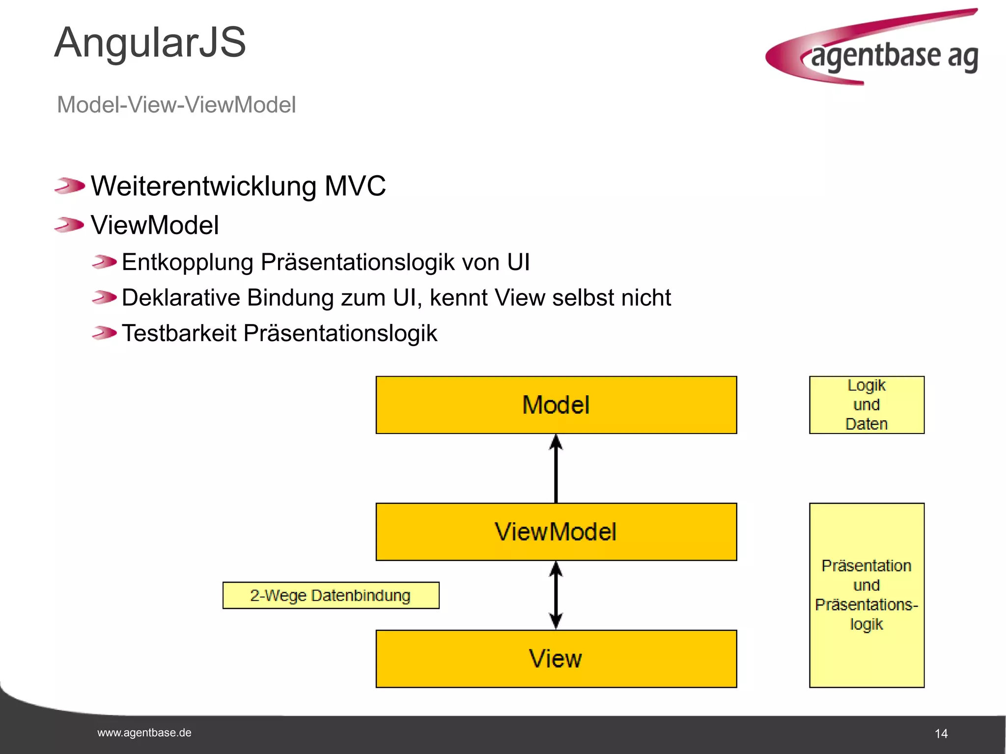 www.agentbase.de 14
AngularJS
Model-View-ViewModel
Weiterentwicklung MVC
ViewModel
Entkopplung Präsentationslogik von UI
Deklarative Bindung zum UI, kennt View selbst nicht
Testbarkeit Präsentationslogik
 