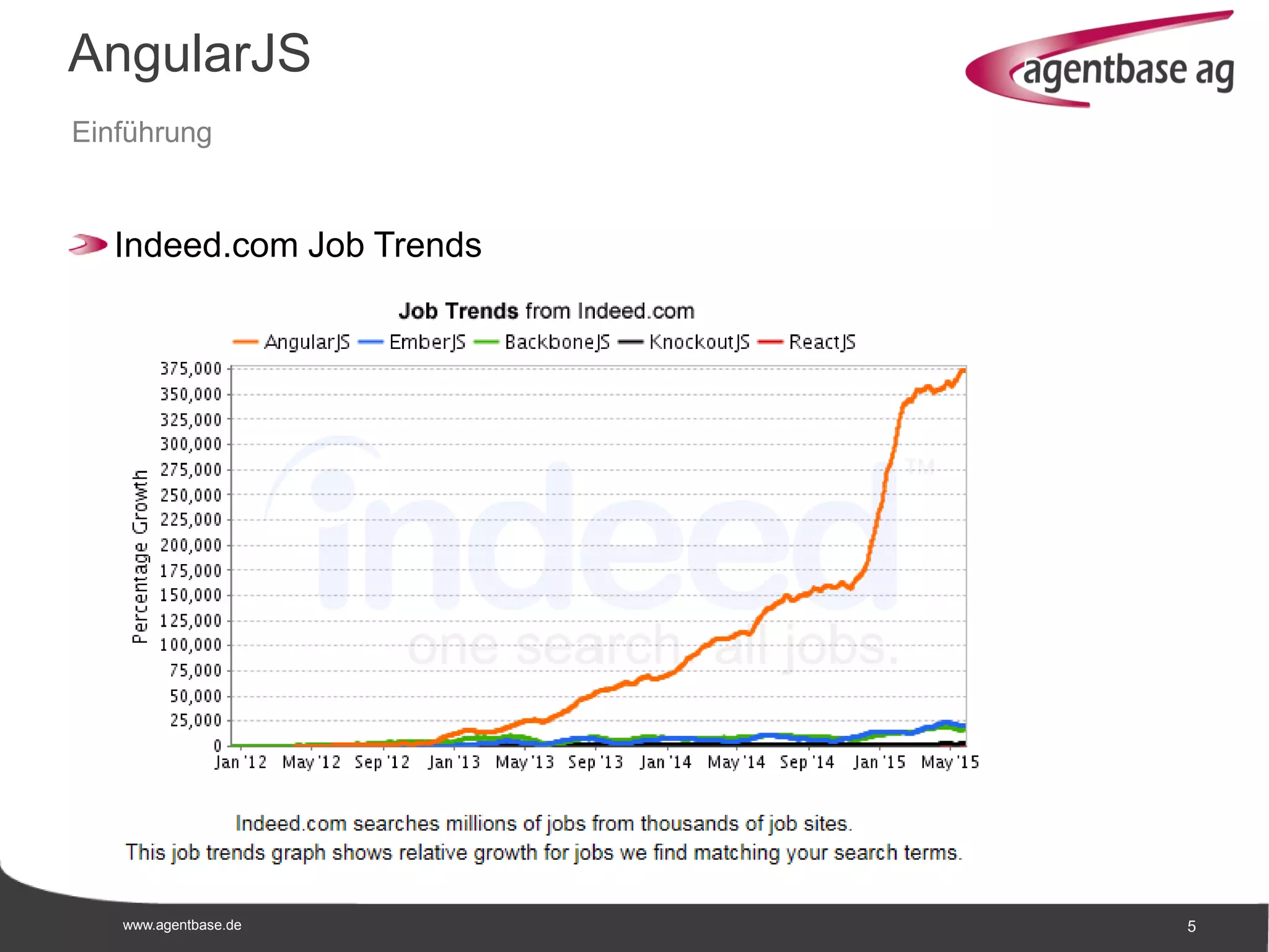 www.agentbase.de 5
AngularJS
Einführung
Indeed.com Job Trends
 