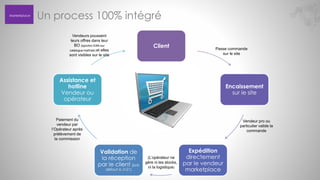 Marketplace

Un process 100% intégré
Vendeurs poussent
leurs offres dans leur
BO (synchro EAN sur
catalogue maîtrisé) et elles
sont visibles sur le site

Client

Passe commande
sur le site

Assistance et
hotline
Vendeur ou
opérateur

Encaissement
sur le site

Paiement du
vendeur par
l’Opérateur après
prélèvement de
la commission

Vendeur pro ou
particulier valide la
commande

Validation de
la réception
par le client (par
défaut à J+21)

(L’opérateur ne
gère ni les stocks,
ni la logistique)

Expédition
directement
par le vendeur
marketplace

 