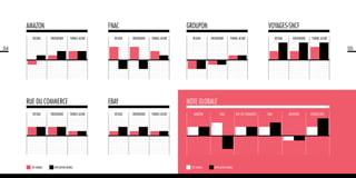 AMAZON
DESIGN

FNAC
ERGONOMIE

TUNNEL ACHAT

DESIGN

GROUPON
ERGONOMIE

TUNNEL ACHAT

DESIGN

VOYAGES-SNCF
ERGONOMIE

TUNNEL ACHAT

DESIGN

ERGONOMIE

TUNNEL ACHAT

54

55

RUE DU COMMERCE
DESIGN

SITE MOBILE

ERGONOMIE

EBAY
TUNNEL ACHAT

APPLICATION MOBILE

DESIGN

NOTE GLOBALE
ERGONOMIE

TUNNEL ACHAT

AMAZON

SITE MOBILE

FNAC

APPLICATION MOBILE

RUE DU COMMERCE

EBAY

GROUPON

VOYAGE-SNCF

 