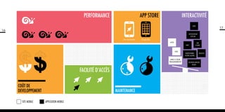 PERFORMANCE

APP STORE

interactivité
GPS

17

16
STOCKAGE
LOCAL

Pas necessaire

Disponible
HTTP
NFC

GPS

MISE à jour
transparente

Facilité d’accès
Coût de
developpement
SITE MOBILE

Maintenance
APPLICATION MOBILE

DISPOnible
HORS LIGNE

QR
CODE

PHOTO

NOTIFICATION
PUsh

 
