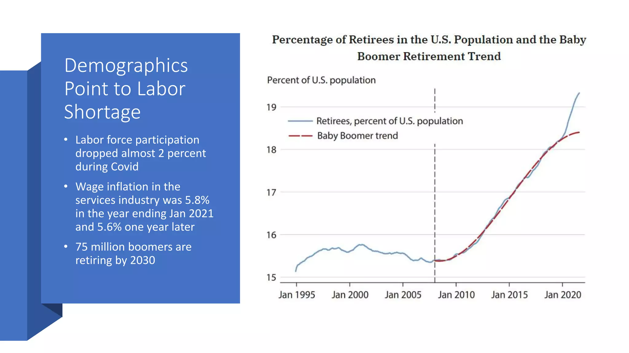 Demographics
Point to Labor
Shortage
• Labor force participation
dropped almost 2 percent
during Covid
• Wage inflation in the
services industry was 5.8%
in the year ending Jan 2021
and 5.6% one year later
• 75 million boomers are
retiring by 2030
 