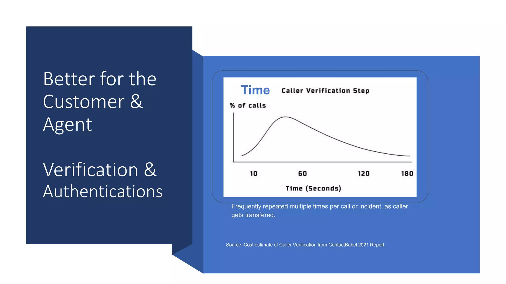 Better for the
Customer &
Agent
Verification &
Authentications
Source: Cost estimate of Caller Verification from ContactBabel 2021 Report.
Frequently repeated multiple times per call or incident, as caller
gets transfered.
Time
 