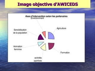 Image objective d‘AWICEDS

              Axes d'intervention selon les partenaires
                   Environmment



                                            Agriculture
Sensibilisation
de la population




Animation
 feminine
                                                Formation

                       activités
                      sportives
 