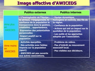 Image affective d‘AWICEDS

                 Publics externes                   Publics internes
             - L‘homogénéité de l‘équipe :   - Equipe dynamique,
             le sérieux, l‘engagement, la    homogène et motivés, des fils de
             confiance de la population la   la région.
Aime plus    transparence dans la gestion,   - Confiance de la population
en           crédibilité, , appartenance,    - Actions qui ont un impact sur le
 AWICDES     -Expression des potentialités   quotidien de la population.
             personnelles                    - Les outils et les approches
             -Impact positif sur la          adoptés par l‘association.
             population
             - Activités éparpillés.         - Problème de relève.
Aime moins   - Des activités avec faibles    - Peu d‘intérêt au mouvement
en           impacts sur la population       associatif local.
             (sport)                         - Peu visibles aux décideurs.
 AWICDES
             - AWICDES est peu ouverte
             aux autres associations.
 