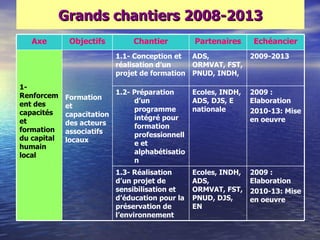 Grands chantiers 2008-2013
   Axe        Objectifs         Chantier          Partenaires     Echéancier
                            1.1- Conception et  ADS,              2009-2013
                            réalisation d‘un    ORMVAT, FST,
                            projet de formation PNUD, INDH,
1-
Renforcem                   1.2- Préparation      Ecoles, INDH,   2009 :
             Formation           d‘un             ADS, DJS, E     Elaboration
ent des      et
capacités                        programme        nationale       2010-13: Mise
             capacitation        intégré pour
et           des acteurs                                          en oeuvre
formation                        formation
             associatifs         professionnell
du capital   locaux
humain                           e et
local                            alphabétisatio
                                 n
                            1.3- Réalisation      Ecoles, INDH,   2009 :
                            d‘un projet de        ADS,            Elaboration
                            sensibilisation et    ORMVAT, FST,    2010-13: Mise
                            d‘éducation pour la   PNUD, DJS,      en oeuvre
                            préservation de       EN
                            l‘environnement
 