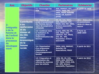 Axe        Objectifs         Chantier               Partenaires             Echéancier
                            3.1- Encourager les     ADS, ORMVAT, FST,         À partir de 2010
                            AGR                     PNUD, INDH, EN,
                                                    INRA, PNUD, Autorité
                                                    locale, CR, Acteurs
                                                    privés

                            3.2- Elaborer un        EN, CR, DJS, INDH,        2011 : Elaboration
              Contributio   projet d‘encadrement    ADS, ORMVAT, FST,         et soummission
              n au          des femmes dans le      PNUD, DJS, FST, INRA,     2010-13: Mise en
3-                          cadre de coopérative    Acteurs associatifs,      oeuvre
Intégratio    renforceme    artisanale              Autorité
n de la       nt du         3.3- Continuer dans     Ecoles, DEN, EN, CR,      À Partir de
femme et      niveau et     la réalisation du       DJS, INDH, ADS,           2008-2009
de l‘enfant   du rôle       programme               ORMVAT, FST, PNUD,
                            d‘alphabétisation des   DJS, EN, APE,
dans le       socio-        femmes                  Population, Ecteurs
processus     économique                            associatifs
de            de la
développe     femme         3.4- Organisation       INDH, ADS, ORMVAT,        À partir de 2011
ment          rurale        d‘un programme          Autorité, CR,
                            d‘éducation et          Associations, PNUD
                            d‘accompagnement
                            familial

                            3.5- Préparation et      DEN, EN, CR, DJS,        À patrir de 2010
                            organisation des        INDH, ADS, ORMVAT,
                            colonies de vacances    FST, INRA, PNUD, DJS,
                            pour les enfants        EN, APE, Acteurs
                                                    associatifs, Population
 