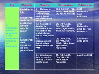 Axe         Objectifs         Chantier             Partenaires          Echéancier
              Contributio    4.1- Elaborer un       ADS, ORMVAT, FST,     2009 :
              n à:           programme de           PNUD, INDH, INRA,     élaboration
                             sensibilisation        CR, AUEAs, Autorité   2010 :
               -             pour la bonne                                Exécution
              l‘améliorati   gestion des eaux
              on de la       d‘irrigation
              production     4.2- Réalisation       CR, INDH, ADS,        2010 :
4-            apicole        d‘unités de            ORMVAT, FST,          Elaboration
Développe     dans la        production et de       PNUD, Agriculteurs,   2010-13: Mise
ment et       région         valorisation des       Jmaa, Associations,   en oeuvre
valorisatio                  produits locaux
n des                        (datte, olive,huile)
              -
ressources                   4.3-                   CR, INDH, ADS,        À Partir de
              l‘améliorati
de l‘oasis                   Encouragement          ORMVAT, FST,          2008-2009
              on du          des initiatives        PNUD, INRA, Jmaa,
de
              niveau de      d‘introduction des     agriculteurs,
Goulmima
              vie des        PAM                    Population
              populations

                             4.4- Valorisation      CR, INDH, ADS,        À parir de 2011
                             de la production       ORMVAT, FST,
                             animale D‘Man et       INRA, PNUD,
                             abeille jaune          Population
 