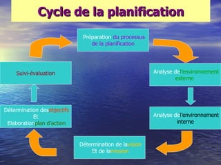 Cycle de la planification
                              Préparation du processus
                                 de la planification




    Suivi-évaluation                                     Analyse del‘environnement
                                                                 externe




Détermination desobjectifs
           Et                                            Analyse del‘environnement
 Elaborationplan d‘action                                         interne



                             Détermination de lavision
                                  Et de lamission
 