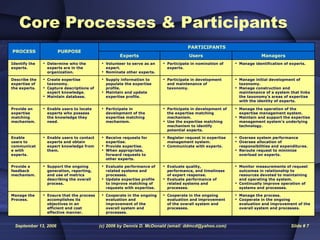 Core Processes & Participants <ul><li>Manage the process. </li></ul><ul><li>Cooperate in the ongoing evaluation and improv...