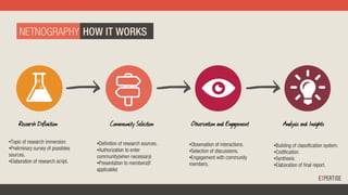 NETNOGRAPHY HOW IT WORKS
Research Definition Community Selection Observation and Engagement Analysis and Insights
• Topic of research immersion.
• Preliminary survey of possibles
sources.
• Elaboration of research script.	
  
• Definition of research sources.
• Authorization to enter
community(when necessary)
• Presentation to members(if
applicable)
• Observation of interactions.
• Selection of discussions.
• Engagement with community
members.
• Building of classification system.
• Codification.
• Synthesis.
• Elaboration of final report.
 