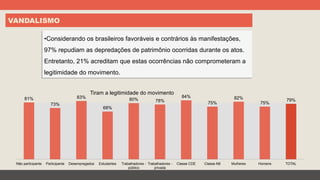 VANDALISMO
• Considerando os brasileiros favoráveis e contrários às manifestações,
97% repudiam as depredações de patrimônio ocorridas durante os atos.
Entretanto, 21% acreditam que estas ocorrências não comprometeram a
legitimidade do movimento.
79%
75%
82%
75%
84%
78%80%
68%
83%
73%
81%
TOTALHomensMulheresClasse ABClasse CDETrabalhadores -
privada
Trabalhadores -
público
EstudantesDesempregadosParticipanteNão participante
Tiram a legitimidade do movimento
 