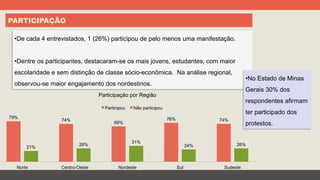 PARTICIPAÇÃO
• De cada 4 entrevistados, 1 (26%) participou de pelo menos uma manifestação.
• Dentre os participantes, destacaram-se os mais jovens, estudantes, com maior
escolaridade e sem distinção de classe sócio-econômica. Na análise regional,
observou-se maior engajamento dos nordestinos.
26%24%
31%
26%
21%
74%76%
69%
74%
79%
SudesteSulNordesteCentro-OesteNorte
Participação por Região
Participou Não participou
• No Estado de Minas
Gerais 30% dos
respondentes afirmam
ter participado dos
protestos.
 