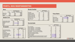 PERFIL DOS RESPONDENTES
TOTAL Participou Não participou
Masculino 49% 50% 48%
Feminino 51% 50% 52%
Total 100% 100% 100%
Manifestações
TOTAL Participou Não participou
Casado/União estável 49% 39% 53%
Separado/Divorciado 8% 7% 9%
Solteiro 40% 53% 35%
Viúvo 2% 1% 3%
Total 100% 100% 100%
Manifestações
TOTAL Participou Não participou
Aposentado/Pensionista 8% 6% 9%
Atualmente desempregado 6% 5% 6%
Autônomo 14% 11% 15%
Dona de casa 6% 4% 7%
Empresário/Comerciante 4% 2% 4%
Estudante/Universitário 9% 16% 7%
Funcionário empresa privada 29% 34% 27%
Funcionário público 19% 17% 19%
Profissional liberal 5% 6% 4%
Total 100% 100% 100%
Manifestações
Sexo
Estado Civil
Ocupação
TOTAL Participou Não participou
Até R$ 600 4% 4% 4%
De R$ 601 a R$ 905 9% 7% 10%
De R$ 906 a R$ 1.375 13% 13% 12%
De R$ 1.376 a R$ 2.200 19% 19% 19%
De R$ 2.201 a R$ 3.825 22% 22% 21%
De R$ 3.826 a R$ 7.000 19% 25% 17%
De R$ 7.001 a R$ 11.100 9% 7% 10%
Mais de R$ 11.100 4% 2% 5%
Sem rendimentos 1% 1% 1%
Total 100% 100% 100%
Manifestações
Renda Familiar
TOTAL Participou Não participou
Sem escolaridade 1% 1% 1%
Ensino Fundamental 1 - 1ª a 5ª (completo) 1% 1% 1%
Ensino Fundamental 1 - 1ª a 5ª (incompleto) 2% 2% 2%
Ensino Fundamental 2 - 6ª a 9ª (completo) 2% 1% 2%
Ensino Fundamental 2 - 6ª a 9ª (incompleto) 2% 1% 2%
Ensino Médio - 1ª a 3ª ano do 2º grau (completo) 26% 22% 28%
Ensino Médio - 1ª a 3ª ano do 2º grau (incompleto) 4% 3% 5%
Nível técnico/Tecnólogo (completo) 5% 5% 4%
Nível técnico/Tecnológo (incompleto) 1% 2% 1%
Superior (incompleto) 24% 30% 21%
Superior (completo) 21% 22% 20%
Pós-graduação (Mestrado/Doutorado/Especialização) (incompleto) 3% 5% 3%
Pós-graduação (Mestrado/Doutorado/Especialização) (completo) 9% 6% 10%
Total 100% 100% 100%
Manifestações
Escolaridade
TOTAL Participou Não participou
Até 24 anos 17% 24% 15%
De 25 a 30 anos 15% 20% 13%
De 31 a 40 anos 20% 20% 20%
De 41 a 50 anos 20% 14% 22%
Mais de 50 anos 27% 21% 30%
Total 100% 100% 100%
Manifestações
Faixa Etária
 