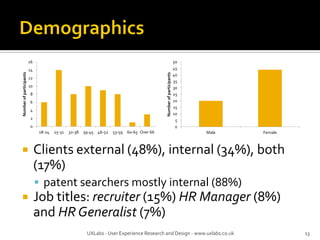  Clients external (48%), internal (34%), both
(17%)
 patent searchers mostly internal (88%)
 Job titles: recruiter (15%) HR Manager (8%)
and HR Generalist (7%)
UXLabs - User Experience Research and Design - www.uxlabs.co.uk 13
0
2
4
6
8
10
12
14
16
18-24 25-31 32-38 39-45 46-52 53-59 60-65 Over 66
Numberofparticipants
0
5
10
15
20
25
30
35
40
45
50
Male Female
Numberofparticipants
 