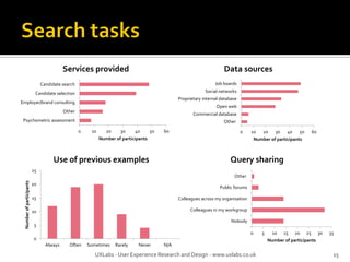 UXLabs - User Experience Research and Design - www.uxlabs.co.uk 15
0 10 20 30 40 50 60
Psychometric assessment
Other
Employer/brand consulting
Candidate selection
Candidate search
Number of participants
Services provided
0 10 20 30 40 50 60
Other
Commercial database
Open web
Proprietary internal database
Social networks
Job boards
Number of participants
Data sources
0
5
10
15
20
25
Always Often Sometimes Rarely Never N/A
Numberofparticipants
Use of previous examples
0 5 10 15 20 25 30 35
Nobody
Colleagues in my workgroup
Colleagues across my organisation
Public forums
Other
Number of participants
Query sharing
 