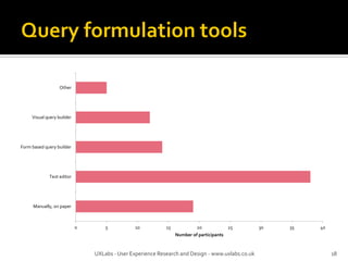 UXLabs - User Experience Research and Design - www.uxlabs.co.uk 18
0 5 10 15 20 25 30 35 40
Manually, on paper
Text editor
Form based query builder
Visual query builder
Other
Number of participants
 