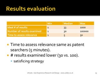 Time to assess relevance same as patent
searchers (5 minutes).
 # results examined lower (30 vs. 100).
 satisficing strategy
UXLabs - User Experience Research and Design - www.uxlabs.co.uk 19
Min Median Max
Ideal # of results 1 33 1000
Number of results examined 1 30 100000
Time to assess relevance 1 5 50
 