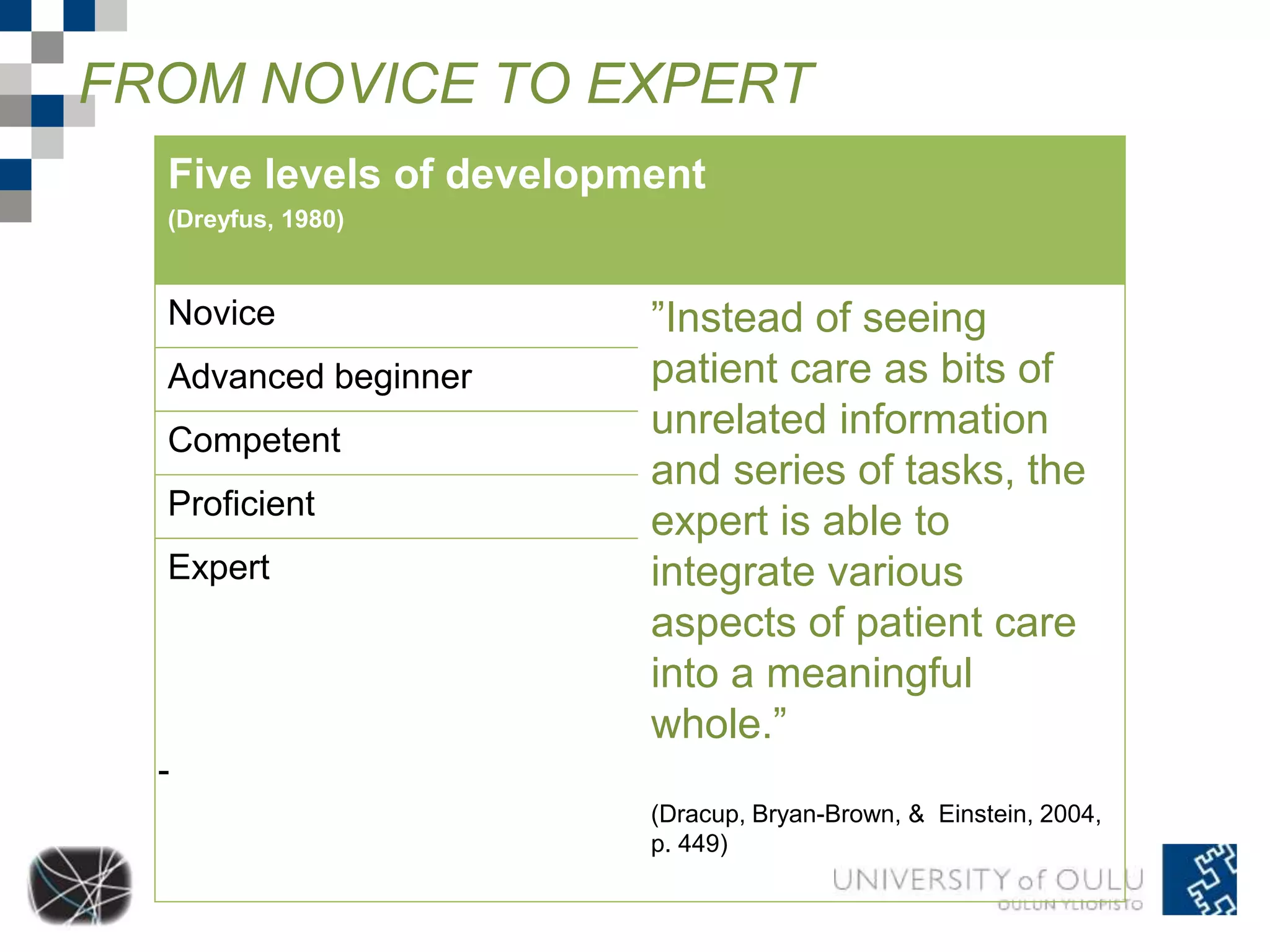 FROM NOVICE TO EXPERT 
Five levels of development 
(Dreyfus, 1980) 
Novice ”Instead of seeing 
- 
patient care as bits of 
unrelated information 
and series of tasks, the 
expert is able to 
integrate various 
aspects of patient care 
into a meaningful 
whole.” 
(Dracup, Bryan-Brown, & Einstein, 2004, 
p. 449) 
Advanced beginner 
Competent 
Proficient 
Expert 
 