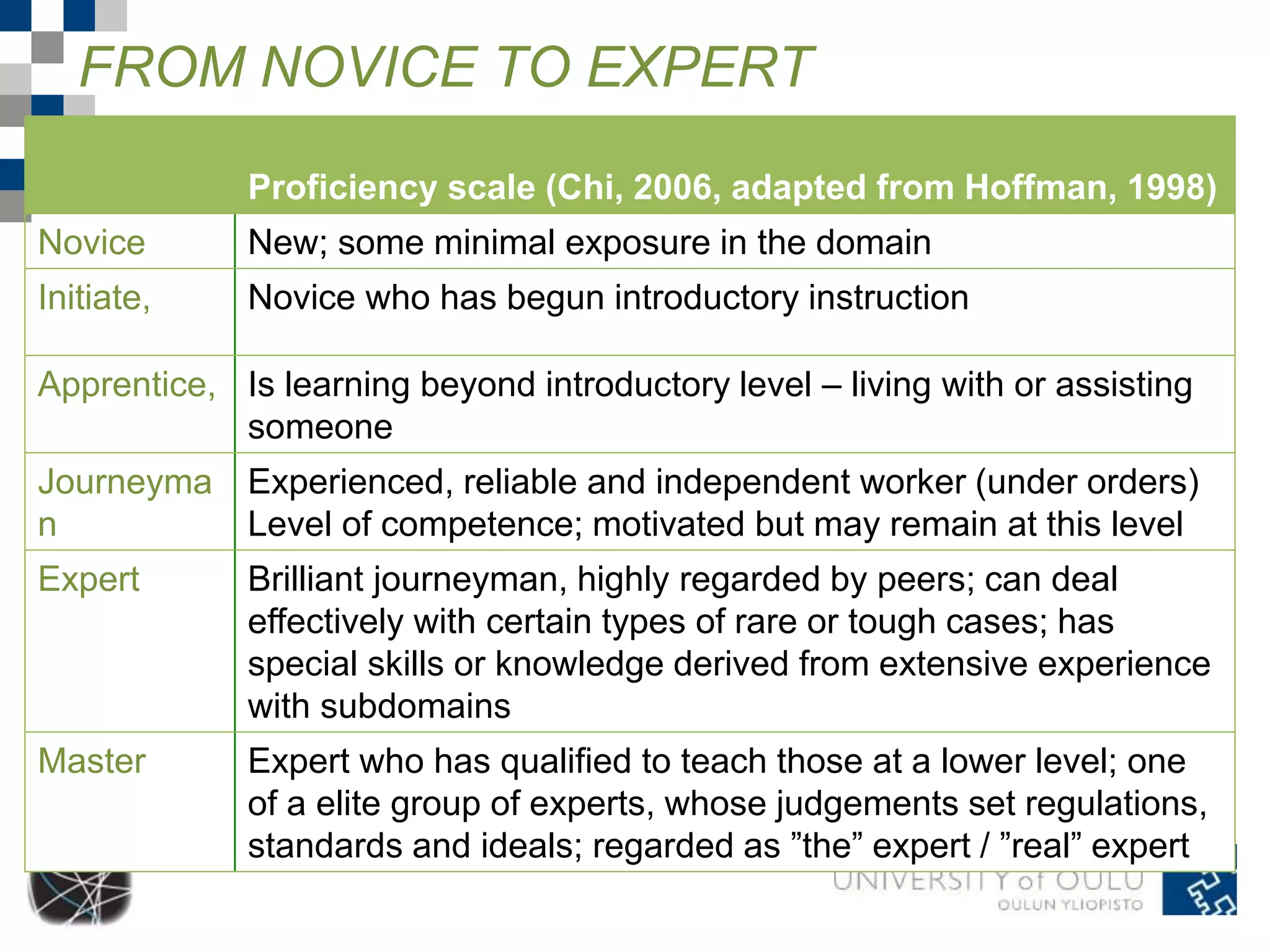 FROM NOVICE TO EXPERT 
Proficiency scale (Chi, 2006, adapted from Hoffman, 1998) 
Novice New; some minimal exposure in the domain 
Initiate, Novice who has begun introductory instruction 
Apprentice, Is learning beyond introductory level – living with or assisting 
someone 
Journeyma 
n 
Experienced, reliable and independent worker (under orders) 
Level of competence; motivated but may remain at this level 
Expert Brilliant journeyman, highly regarded by peers; can deal 
effectively with certain types of rare or tough cases; has 
special skills or knowledge derived from extensive experience 
with subdomains 
Master Expert who has qualified to teach those at a lower level; one 
of a elite group of experts, whose judgements set regulations, 
standards and ideals; regarded as ”the” expert / ”real” expert 
 
