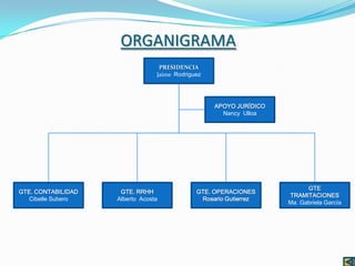 ORGANIGRAMA
                                  PRESIDENCIA
                                 Jaime Rodriguez




                                                   APOYO JURÍDICO
                                                     Nancy Ulloa




                                                                          GTE
GTE. CONTABILIDAD    GTE. RRHH                GTE. OPERACIONES
                                                                    TRAMITACIONES
   Cibelle Subero   Alberto Acosta             Rosario Gutierrez
                                                                    Ma. Gabriela García
 