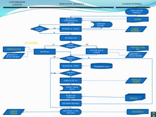 CONTABILIDAD
    CLIENTES                                      DESPACHOS ADUANA S                                   CLIENTE EXTERNO


                                                                                                             ENVIO FACTURA
                                                                                                               COMERCIAL


                                                       RECEPCIÓN Y                                               FACTURA
                                                     COMPROBACION DE
                                                        FACTURA
                                                                                        ESPERA DE
                                                                                        FACTURA
                           FACTURA           NO     INFORMAR AL CLIENTE                                        CLIENTE
                       C   CORRECTA                                                                          INFORMADO
                                             SI


                                                      GESTONAR DUA

                   OUTLOOK
                                            SI           CLIENTE          NO
                                                        APRUEBA DUA                                          EJEMPLAR N° 3 DEL
EJEMPLAR N°3 DUA                                                                                                   DUA
                                                                                FACILITAR DUA AL
                               ENVIAR DUA                                            CLIENTE
                                                                                                            EJEMPLAR N° 3
EJEMPLAR N° 3
                                             NO                                                             DE DUA RECIBIDO
DE DUA RECIBIDO                                                            SI
                                                         ERROR EN
                                                           DUA


                                                    REVISIÓN DEL ERROR               PROGRAMA DE DUA


                                             NO          ERROR EN
                                                           C.A.

                                                                                                              ARANCEL DE
                                                     CONSULTA DE P.A.
                                                                                                               ADUANAS


                                                        ESPERA CONFIR.
                                                            DE P.A.


                                                        RECIBIR DUA
                                                        CORREGIDA                                           COPIA DUA


                                                    GESTIONAR INSTANCIA



    REPORTE                                          GESTION DE LA DUA                                         NOTA ENTREGA
    MENSUAL                                              REALIZADA
 
