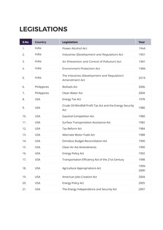 LEGISLATIONS
S.No Country Legislation Year
1. India Power Alcohol Act 1948
2. India Industries (Development and Regulation) Act 1951
3. India Air (Prevention and Control of Pollution) Act 1981
4. India Environment Protection Act 1986
5. India
The Industries (Development and Regulation)
Amendment Act
2016
6. Philippines Biofuels Act 2006
7. Philippines Clean Water Act 2004
8. USA Energy Tax Act 1978
9. USA
Crude Oil Windfall Profit Tax Act and the Energy Security
Act
1980
10. USA Gasohol Competition Act 1980
11. USA Surface Transportation Assistance Act 1982
12. USA Tax Reform Act 1984
13. USA Alternate Motor Fuels Act 1988
14. USA Omnibus Budget Reconciliation Act 1990
15. USA Clean Air Act Amendments 1990
16. USA Energy Policy Act 1992
17. USA Transportation Efficiency Act of the 21st Century 1998
18. USA Agriculture Appropriations Act
1999-
2000
19. USA American Jobs Creation Act 2004
20. USA Energy Policy Act 2005
21. USA The Energy Independence and Security Act 2007
 