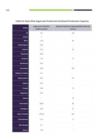 100
Table 32: State Wise Sugarcane Production & Ethanol Production Capacity
States
Sugarcane Production
(million tonnes)
Ethanol Production Capacity(million litres per
annum)
AP 9.9 145
Assam 1 -
Bihar 14.0 90
Chhattisgarh 0.03 -
Gujarat 14.3 92
Himachal 0.04 -
Haryana 7.16 12
Jharkhand 0.47 -
Karnataka 43.8 294
Madhya Pradesh 4.6 -
Maharashtra 84.7 791
Odisha 0.72 -
Punjab 7.04 16
Rajasthan 0.41 -
Sikkim - 18
Tamil Nadu 28.09 86
Telangana 3.34 41
Uttar Pradesh 133.06 635
Uttarakhand 6.16 8
West Bengal 2.1 -
Others 1.03 -
 