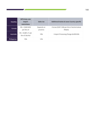 103
Country
MFN duty rate
import
restrictions
Sales tax Additional duties & taxes Country specific
Canada
0% + CA$0.0492
per litre of
Depends on
province
• Excise (CA$11.696 per litre of alcohol above
0%abv)
Australia
5% + AU$81.21 per
litre of alcohol
10% • Import Processing Charge (AU$50.00)
Philippines 10% 12%
 
