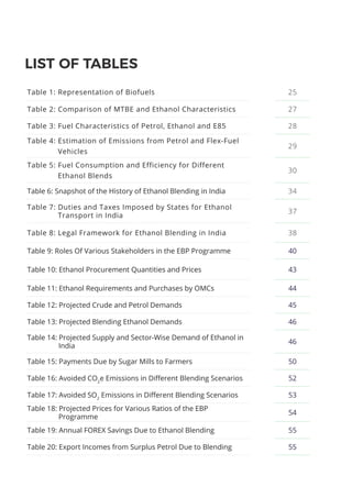 LIST OF TABLES
Table 1: Representation of Biofuels 25
Table 2: Comparison of MTBE and Ethanol Characteristics 27
Table 3: Fuel Characteristics of Petrol, Ethanol and E85 28
Table 4: Estimation of Emissions from Petrol and Flex-Fuel
Vehicles
29
Table 5: Fuel Consumption and Efficiency for Different
Ethanol Blends
30
Table 6: Snapshot of the History of Ethanol Blending in India 34
Table 7: Duties and Taxes Imposed by States for Ethanol
Transport in India
37
Table 8: Legal Framework for Ethanol Blending in India 38
Table 9: Roles Of Various Stakeholders in the EBP Programme 40
Table 10: Ethanol Procurement Quantities and Prices 43
Table 11: Ethanol Requirements and Purchases by OMCs 44
Table 12: Projected Crude and Petrol Demands 45
Table 13: Projected Blending Ethanol Demands 46
Table 14: Projected Supply and Sector-Wise Demand of Ethanol in
India
46
Table 15: Payments Due by Sugar Mills to Farmers 50
Table 16: Avoided CO2
e Emissions in Different Blending Scenarios 52
Table 17: Avoided SO2
Emissions in Different Blending Scenarios 53
Table 18: Projected Prices for Various Ratios of the EBP
Programme
54
Table 19: Annual FOREX Savings Due to Ethanol Blending 55
Table 20: Export Incomes from Surplus Petrol Due to Blending 55
 