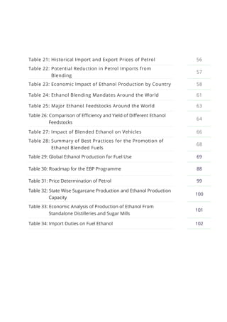 Table 21: Historical Import and Export Prices of Petrol 56
Table 22: Potential Reduction in Petrol Imports from
Blending
57
Table 23: Economic Impact of Ethanol Production by Country 58
Table 24: Ethanol Blending Mandates Around the World 61
Table 25: Major Ethanol Feedstocks Around the World 63
Table 26: Comparison of Efficiency and Yield of Different Ethanol
Feedstocks
64
Table 27: Impact of Blended Ethanol on Vehicles 66
Table 28: Summary of Best Practices for the Promotion of
Ethanol Blended Fuels
68
Table 29: Global Ethanol Production for Fuel Use 69
Table 30: Roadmap for the EBP Programme 88
Table 31: Price Determination of Petrol 99
Table 32: State Wise Sugarcane Production and Ethanol Production
Capacity
100
Table 33: Economic Analysis of Production of Ethanol From
Standalone Distilleries and Sugar Mills
101
Table 34: Import Duties on Fuel Ethanol 102
 