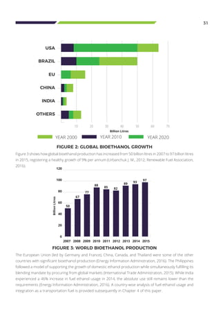 31
FIGURE 2: GLOBAL BIOETHANOL GROWTH
YEAR 2000 YEAR 2010 YEAR 2020
10 20 30 40 50 60 70
Billion Litres
USA
BRAZIL
CHINA
INDIA
EU
OTHERS
Figure 3 shows how global bioethanol production has increased from 50 billion litres in 2007 to 97 billion litres
in 2015, registering a healthy growth of 9% per annum (Urbanchuk J. M., 2012; Renewable Fuel Association,
2016).
The European Union (led by Germany and France), China, Canada, and Thailand were some of the other
countries with significant bioethanol production (Energy Information Administration, 2016). The Philippines
followed a model of supporting the growth of domestic ethanol production while simultaneously fulfilling its
blending mandate by procuring from global markets (International Trade Administration, 2015). While India
experienced a 46% increase in fuel ethanol usage in 2014, the absolute use still remains lower than the
requirements (Energy Information Administration, 2016). A country-wise analysis of fuel ethanol usage and
integration as a transportation fuel is provided subsequently in Chapter 4 of this paper.
FIGURE 3: WORLD BIOETHANOL PRODUCTION
2007 2008 2009 2010 2011 2012 2013 2014 2015
120
100
80
60
40
20
0
50
67
77
88
89 93
97
85 82
BillionLitres
 