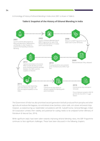 34
The Government of India has also prioritised second generation biofuels produced from jatropha and other
agricultural residues like bagasse, rice and wheat straw, bamboo, cotton stalk, corn stover and wood chips.
However, as stated during our stakeholder consultations with Mr. Subodh Kumar, General Manager, Indian
Oil Corporation Limited, their viability and potential for scaling needs to be analysed further (Ministry of
Petroleum & Natural Gas, 2014).
While significant steps have been taken towards improving ethanol blending ratios, the EBP Programme
continues to face significant challenges. These have been discussed in the following chapters.
A chronology of history of ethanol blending in India since 2001 is shown in Table 6.
Table 6: Snapshot of the History of Ethanol Blending in India
Cabinet Committee on Economic
Affairs (CCEA) decides purchase
price of ethanol would be decided
between the OMCs and the
suppliers of ethanol
2012
Launch of Ethanol Blended Petrol
(EBP) Programme for sale of 5%
ethanol blended petrol in 9 states
and 4 union territories
2003
Launch of three pilot projects at
Miraj and Manmad in Maharashtra
and Bareilly in Uttar Pradesh to
examine the feasibility of ethanol
blending
2001
Central excise duty exemption
removed.
Price of ethanol revised to INR 39
per litre for the 2016-17 sugar
season
2016Price of ethanol fixed depending
upon the distance of sugar mill
from the depot/installation of the
OMCs
2014
Relaunch of EBP Programme in 20
states and 4 union territories
2006
National Biofuels Policy released
2009
Provisional ad-hoc procurement
price of ethanol set at INR 27 per
litre
2010
Central excise duty levied on
ethanol supplied for blending with
petrol exempted
2015
 
