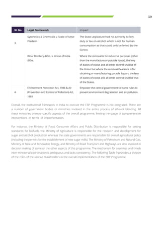 39
Overall, the institutional framework in India to execute the EBP Programme is not integrated. There are
a number of government bodies or ministries involved in the entire process of ethanol blending. All
these ministries oversee specific aspects of the overall programme, limiting the scope of comprehensive
interventions in terms of implementation.
For instance, the Ministry of Food, Consumer Affairs and Public Distribution is responsible for setting
standards for biofuels, the Ministry of Agriculture is responsible for the research and development for
sugar and alcohol production whereas the state governments are responsible for overall agricultural policy
(including the permits for the establishment of new sugar mills). The Ministry of Petroleum and Natural Gas,
Ministry of New and Renewable Energy, and Ministry of Road Transport and Highways are also involved in
decision making of some or the other aspects of this programme. The mechanism for seamless and timely
inter-ministerial coordination is ambiguous and lacks consistency. The following Table 9 provides a division
of the roles of the various stakeholders in the overall implementation of the EBP Programme.
Sl. No. Legal Framework Impact
3.
Synthetics & Chemicals v. State of Uttar
Pradesh
The State Legislature had no authority to levy
duty or tax on alcohol which is not for human
consumption as that could only be levied by the
Centre.
Bihar Distillery &Ors. v. Union of India
&Ors.
Where the removal is for industrial purposes (other
than the manufacture or potable liquor), the levy
of duties of excise and all other control shall be of
the Union but where the removal/clearance is for
obtaining or manufacturing potable liquors, the levy
of duties of excise and all other control shall be that
of the States.
4.
Environment Protection Act, 1986 & Air
(Prevention and Control of Pollution) Act,
1981
Empower the central government to frame rules to
prevent environment degradation and air pollution.
 