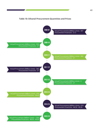 43
Table 10: Ethanol Procurement Quantities and Prices
2006-07
2014-15
2009-10
2015-16
2010-11
2012-13
2011-12
2013-14
Actual Procurement (Million Litres) - 587
Procurement Price/Litre - 21.5
Actual Procurement (Million Litres) - 360
Procurement Price/Litre - 27
Actual Procurement (Million Litres) - 550
Procurement Price/Litre - 27
Actual Procurement (Million Litres) - 0
Procurement Price/Litre - 27
Actual Procurement (Million Litres) - 260
Procurement Price/Litre - 27
Actual Procurement (Million Litres) - 674
Procurement Price/Litre - 48.50 - 49.50
Actual Procurement (Million Litres) - 470
Procurement Price/Litre - 39.45
Actual Procurement (Million Litres) - 1330
Procurement Price/Litre - 48.50 - 49.50
 