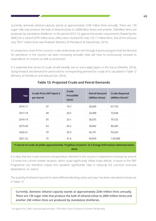 2
As against this, OMCs required approximately 1330 million litres of ethanol to achieve 5% blending
Currently, domestic ethanol capacity stands at approximately 2240 million litres annually.
There are 130 sugar mills that produce the bulk of ethanol (close to 2000 million litres) and
another 240 million litres are produced by standalone distilleries.
45
Currently, domestic ethanol capacity stands at approximately 2240 million litres annually. There are 130
sugar mills that produce the bulk of ethanol (close to 2000million litres) and another 240million litres are
produced by standalone distilleries. In the period 2012-14, against the tender requirements floated by the
OMCs for a total of 2979 million litres, offers were received for only 1221.7 million litres. Out of this amount,
only 703.7 million litres was finalised2
(Ministry of Petroleum & Natural Gas, 2015).
In comparison, most of the country’s crude oil demands are met through imports and given that the demand
for petroleum in the country has been increasing annually, India will have to continuously increase its
expenditure on imports as well as production.
It is expected that prices of crude oil will steadily rise as oversupply tapers in the future (Deloitte, 2016).
Going forward, the demand for petrol and its corresponding demand for crude oil is calculated in Table 12
(Ministry of Petroleum and Natural Gas, 2016).
Year
Crude Price (WTI Spot) $
per barrel
Crude
Price(INR/
Litre)
Petrol Demand
(Million litres)
Crude Required
(Million litres)*
2016-17 47 19.7 30,649 67,733
2017-18 49 20.5 33,280 73,548
2018-19 55 23.1 36,075 79,725
2019-20 63 26.2 39,042 86,283
2020-21 70 29.3 42,191 93,243
2021-22 75 31.4 45,659 1,00,908
*1 barrel of crude oil yields approximately 19 gallons of petrol (U.S Energy Information Administration,
2015)
Table 12: Projected Crude and Petrol Demands
It is clear that the crude oil prices and petroleum demand in the country is expected to increase by around
1.5 times the current market situation, which could significantly inflate trade deficits. A boost to the EBP
Programme can therefore impact this equation significantly help in reducing the country’s exclusive
dependence on petrol.
The quantity of ethanol required to meet different blending ratios each year has been calculated and set out
in Table 13.
 