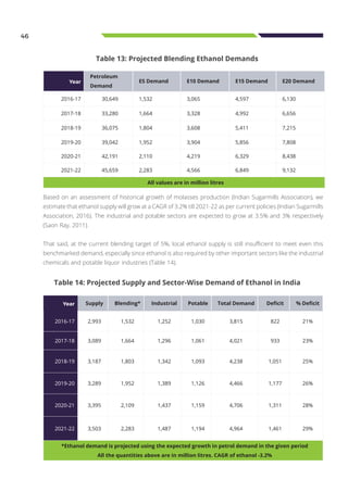 46
Based on an assessment of historical growth of molasses production (Indian Sugarmills Association), we
estimate that ethanol supply will grow at a CAGR of 3.2% till 2021-22 as per current policies (Indian Sugarmills
Association, 2016). The industrial and potable sectors are expected to grow at 3.5% and 3% respectively
(Saon Ray, 2011).
That said, at the current blending target of 5%, local ethanol supply is still insufficient to meet even this
benchmarked demand, especially since ethanol is also required by other important sectors like the industrial
chemicals and potable liquor industries (Table 14).
Year
Petroleum
Demand
E5 Demand E10 Demand E15 Demand E20 Demand
2016-17 30,649 1,532 3,065 4,597 6,130
2017-18 33,280 1,664 3,328 4,992 6,656
2018-19 36,075 1,804 3,608 5,411 7,215
2019-20 39,042 1,952 3,904 5,856 7,808
2020-21 42,191 2,110 4,219 6,329 8,438
2021-22 45,659 2,283 4,566 6,849 9,132
All values are in million litres
Table 13: Projected Blending Ethanol Demands
Year Supply Blending* Industrial Potable Total Demand Deficit % Deficit
2016-17 2,993 1,532 1,252 1,030 3,815 822 21%
2017-18 3,089 1,664 1,296 1,061 4,021 933 23%
2018-19 3,187 1,803 1,342 1,093 4,238 1,051 25%
2019-20 3,289 1,952 1,389 1,126 4,466 1,177 26%
2020-21 3,395 2,109 1,437 1,159 4,706 1,311 28%
2021-22 3,503 2,283 1,487 1,194 4,964 1,461 29%
*Ethanol demand is projected using the expected growth in petrol demand in the given period
All the quantities above are in million litres. CAGR of ethanol -3.2%
Table 14: Projected Supply and Sector-Wise Demand of Ethanol in India
 