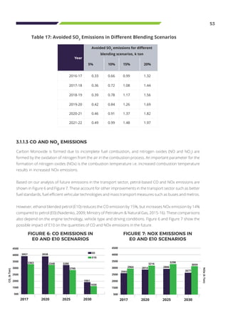 53
Year
Avoided SO2
emissions for different
blending scenarios, k ton
5% 10% 15% 20%
2016-17 0.33 0.66 0.99 1.32
2017-18 0.36 0.72 1.08 1.44
2018-19 0.39 0.78 1.17 1.56
2019-20 0.42 0.84 1.26 1.69
2020-21 0.46 0.91 1.37 1.82
2021-22 0.49 0.99 1.48 1.97
Table 17: Avoided SO2
Emissions in Different Blending Scenarios
Carbon Monoxide is formed due to incomplete fuel combustion, and nitrogen oxides (NO and NO2
) are
formed by the oxidation of nitrogen from the air in the combustion process. An important parameter for the
formation of nitrogen oxides (NOx) is the combustion temperature i.e. increased combustion temperature
results in increased NOx emissions.
Based on our analysis of future emissions in the transport sector, petrol-based CO and NOx emissions are
shown in Figure 6 and Figure 7. These account for other improvements in the transport sector such as better
fuel standards, fuel efficient vehicular technologies and mass transport measures such as buses and metros.
However, ethanol blended petrol (E10) reduces the CO emission by 15%, but increases NOx emission by 14%
compared to petrol (E0) (Naidenko, 2009; Ministry of Petroleum & Natural Gas, 2015-16). These comparisons
also depend on the engine technology, vehicle type and driving conditions. Figure 6 and Figure 7 show the
possible impact of E10 on the quantities of CO and NOx emissions in the future.
3.1.1.3 CO AND NOX
EMISSIONS
FIGURE 6: CO EMISSIONS IN
E0 AND E10 SCENARIOS
2017 2020 2025 2030
4500
4000
3500
3000
2500
2000
1500
500
3957 3938
E0
E10
3348 3288
2795
1951
1658
3363
FIGURE 7: NOX EMISSIONS IN
E0 AND E10 SCENARIOS
2017 2020 2025 2030
4500
4000
3500
3000
2500
2000
1500
500
2593
2964 2814
3216
2886
3298
3059
2677
CO,(kTon)
NOx(kTon)
 