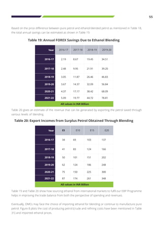 55
Table 19: Annual FOREX Savings Due to Ethanol Blending
Year 2016-17 2017-18 2018-19 2019-20
2016-17 2.19 8.67 19.45 34.51
2017-18 2.48 9.95 21.91 39.20
2018-19 3.05 11.87 26.46 46.83
2019-20 3.67 14.37 32.09 56.84
2020-21 4.37 17.17 38.42 68.09
2021-22 5.09 19.77 44.72 78.81
All values in INR Billion
Table 20 gives an estimate of the revenue that can be generated by exporting the petrol saved through
various levels of blending.
Table 20: Export Incomes from Surplus Petrol Obtained Through Blending
Year E5 E10 E15 E20
2016-17 34 69 103 137
2017-18 41 83 124 166
2018-19 50 101 151 202
2019-20 62 124 186 248
2020-21 75 150 225 300
2021-22 87 174 261 348
All values in INR Billion
Table 19 and Table 20 show how sourcing ethanol from international markets to fulfil our EBP Programme
helps in improving the trade balance from both the perspective of spending and revenues.
Eventually, OMCs may face the choice of importing ethanol for blending or continue to manufacture pure
petrol. Figure 8 plots the cost of producing petrol (crude and refining costs have been mentioned in Table
31) and imported ethanol prices.
Based on the price difference between pure petrol and ethanol-blended petrol as mentioned in Table 18,
the total annual savings can be estimated as shown in Table 19.
 