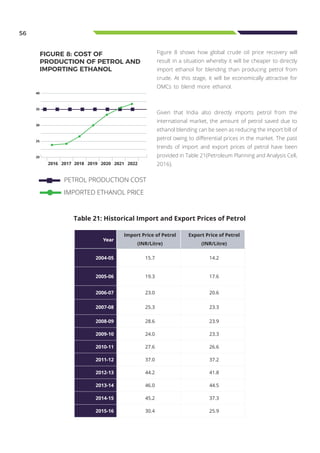 56
Figure 8 shows how global crude oil price recovery will
result in a situation whereby it will be cheaper to directly
import ethanol for blending than producing petrol from
crude. At this stage, it will be economically attractive for
OMCs to blend more ethanol.
Given that India also directly imports petrol from the
international market, the amount of petrol saved due to
ethanol blending can be seen as reducing the import bill of
petrol owing to differential prices in the market. The past
trends of import and export prices of petrol have been
provided in Table 21(Petroleum Planning and Analysis Cell,
2016).
FIGURE 8: COST OF
PRODUCTION OF PETROL AND
IMPORTING ETHANOL
Table 21: Historical Import and Export Prices of Petrol
Year
Import Price of Petrol
(INR/Litre)
Export Price of Petrol
(INR/Litre)
2004-05 15.7 14.2
2005-06 19.3 17.6
2006-07 23.0 20.6
2007-08 25.3 23.3
2008-09 28.6 23.9
2009-10 24.0 23.3
2010-11 27.6 26.6
2011-12 37.0 37.2
2012-13 44.2 41.8
2013-14 46.0 44.5
2014-15 45.2 37.3
2015-16 30.4 25.9
2016 2017 2018 2019 2020 2021 2022
40
35
30
25
20
PETROL PRODUCTION COST
IMPORTED ETHANOL PRICE
 
