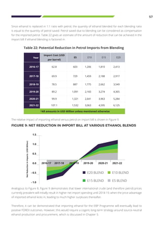 57
Table 22: Potential Reduction in Petrol Imports from Blending
Year
Import Cost (USD
per barrel)
E5 E10 E15 E20
2016-17 62.8 603 1,206 1,810 2,413
2017-18 69.9 729 1,459 2,188 2,917
2018-19 78.5 887 1,775 2,662 3,549
2019-20 89.2 1,091 2,183 3,274 4,365
2020-21 99.9 1,321 2,641 3,963 5,284
2021-22 107.1 1,532 3,063 4,595 6,125
^All amounts in USD Million unless mentioned otherwise
FIGURE 9: NET REDUCTION IN IMPORT BILL AT VARIOUS ETHANOL BLENDS
Analogous to Figure 8, Figure 9 demonstrates that lower international crude (and therefore petrol) prices
currently prevalent will initially result in higher net import spending until 2018-19, when the price advantage
of imported ethanol kicks in, leading to much higher surpluses thereafter.
Therefore, it can be demonstrated that importing ethanol for the EBP Programme will eventually lead to
positive FOREX outcomes. However, this would require a cogent, long-term strategy around source-neutral
ethanol production and procurement, which is discussed in Chapter 5.
NetReductioninImports(USDBillion)
1.5
1.0
0.5
0.0
- 0.5
- 1.0
2016-17 2017-18 2018-19 2019-20 2020-21 2021-22
E20 BLEND
E15 BLEND
E10 BLEND
E5 BLEND
Since ethanol is replaced in 1:1 ratio with petrol, the quantity of ethanol blended for each blending ratio
is equal to the quantity of petrol saved. Petrol saved due to blending can be considered as compensation
for the imported petrol. Table 22 gives an estimate of the amount of reduction that can be achieved in the
import bill if ethanol blending is factored in.
The relative impact of importing ethanol versus petrol on import bill is shown in Figure 9.
 
