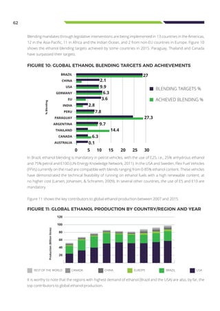 62
Blending mandates through legislative interventions are being implemented in 13 countries in the Americas,
12 in the Asia-Pacific, 11 in Africa and the Indian Ocean, and 2 from non-EU countries in Europe. Figure 10
shows the ethanol blending targets achieved by some countries in 2015. Paraguay, Thailand and Canada
have surpassed their targets.
FIGURE 10: GLOBAL ETHANOL BLENDING TARGETS AND ACHIEVEMENTS
In Brazil, ethanol blending is mandatory in petrol vehicles, with the use of E25, i.e., 25% anhydrous ethanol
and 75% petrol and E100 (UN-Energy Knowledge Network, 2011). In the USA and Sweden, Flex Fuel Vehicles
(FFVs) currently on the road are compatible with blends ranging from 0-85% ethanol content. These vehicles
have demonstrated the technical feasibility of running on ethanol fuels with a high renewable content, at
no higher cost (Larsen, Johansen, & Schramm, 2009). In several other countries, the use of E5 and E10 are
mandatory.
Figure 11 shows the key contributors to global ethanol production between 2007 and 2015.
FIGURE 11: GLOBAL ETHANOL PRODUCTION BY COUNTRY/REGION AND YEAR
It is worthy to note that the regions with highest demand of ethanol (Brazil and the USA) are also, by far, the
top contributors to global ethanol production.
0 5 10 15 20 25 30
BRAZIL
CHINA
USA
GERMANY
EU
INDIA
PERU
PARAGUAY
ARGENTINA
THAILAND
CANADA
AUSTRALIA
27
2.1
9.9
6.3
3.6
2.8
7.8
27.3
9.7
14.4
6.3
0.1
%Blending
BLENDING TARGETS %
ACHIEVED BLENDING %
120
100
80
60
40
20
2007 2008 2009 2010 2011 2012 2013 2014 2015
Production(Billionlitres)
REST OF THE WORLD CANADA CHINA EUROPE BRAZIL USA
 