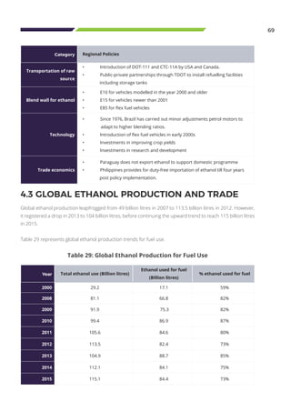 69
Category Regional Policies
Transportation of raw
source
•	 Introduction of DOT-111 and CTC-11A by USA and Canada.
•	 Public-private partnerships through TDOT to install refuelling facilities
including storage tanks
Blend wall for ethanol
•	 E10 for vehicles modelled in the year 2000 and older
•	 E15 for vehicles newer than 2001
•	 E85 for flex fuel vehicles
Technology
•	 Since 1976, Brazil has carried out minor adjustments petrol motors to
adapt to higher blending ratios.
•	 Introduction of flex fuel vehicles in early 2000s
•	 Investments in improving crop yields
•	 Investments in research and development
Trade economics
•	 Paraguay does not export ethanol to support domestic programme
•	 Philippines provides for duty-free importation of ethanol till four years
post policy implementation.
4.3 GLOBAL ETHANOL PRODUCTION AND TRADE
Global ethanol production leapfrogged from 49 billion litres in 2007 to 113.5 billion litres in 2012. However,
it registered a drop in 2013 to 104 billion litres, before continuing the upward trend to reach 115 billion litres
in 2015.
Table 29 represents global ethanol production trends for fuel use.
Table 29: Global Ethanol Production for Fuel Use
Year Total ethanol use (Billion litres)
Ethanol used for fuel
(Billion litres)
% ethanol used for fuel
2000 29.2 17.1 59%
2008 81.1 66.8 82%
2009 91.9 75.3 82%
2010 99.4 86.9 87%
2011 105.6 84.6 80%
2012 113.5 82.4 73%
2013 104.9 88.7 85%
2014 112.1 84.1 75%
2015 115.1 84.4 73%
 