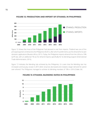 72
FIGURE 12: PRODUCTION AND IMPORT OF ETHANOL IN PHILIPPINES
FIGURE 13: ETHANOL BLENDING RATES IN PHILIPPINES
600
500
400
300
200
100
0
2008 2009 2010 2011 2012 2013 2014 2015 2016
ETHANOL PRODUCTION
ETHANOL IMPORTS
Millionlitres
12
10
8
6
4
2
0
2008 2009 2010 2011 2012 2013 2014 2015 2016
Blending(%)
Figure 12 shows that most of the Philippines’ fuel demand is met from imports. Thailand was one of the
principal exporters of ethanol to the Philippines till 2012, after which it preferred to use the ethanol for its own
domestic applications (Reuters Africa, 2011). Today, the Philippines imports ethanol from the USA at a 10%
tariff rate, with an additional 1% tax for ethanol imports specifically for its blending program (International
Trade Administration, 2015).
Figure 13 indicates the blending rate achieved by the Philippines. It is seen that the blending rate has
increased continuously, except in 2015 when oil prices decreased and created a larger demand for petrol
over ethanol. The Philippines managed to achieve its blending mandate of 10% in 2016 (Table 24).
 