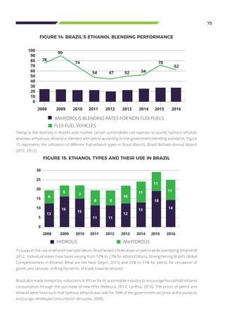 75
Owing to the diversity in Brazil’s auto market, certain automobiles can operate on purely hydrous ethanol,
whereas anhydrous ethanol is blended with petrol according to the government blending standards. Figure
15 represents the utilisation of different fuel-ethanol types in Brazil (Barros, Brazil Biofuels-Annual Report
2012, 2012).
FIGURE 14: BRAZIL’S ETHANOL BLENDING PERFORMANCE
FIGURE 15: ETHANOL TYPES AND THEIR USE IN BRAZIL
To support the use of ethanol over petroleum, Brazil levied a federal tax on petrol while exempting ethanol till
2012. Individual states have taxes varying from 12% to 27% for ethanol (Maria, Strengthening Brazil’s Global
Competitiveness in Ethanol: What are the Next Steps?, 2015) and 25% to 31% for petrol, for circulation of
goods and services, shifting the terms of trade towards ethanol.
Brazil also made temporary reductions in IPI tax for its automobile industry to encourage household ethanol
consumption through the purchase of new FFVs (Rebecca, 2013; Cynthia, 2016). The prices of petrol and
ethanol were fixed such that hydrous ethanol was sold for 59% of the government-set price at the pump to
encourage wholesale consumption (Anuszka, 2008).
30
25
20
15
10
5
0
2008 2009 2010 2011 2012 2013 2014 2015 2016
6
13
6
16
7
15
8
11
8
11
10
12
11
13
11
18
11
14
HYDROUS ANHYDROUS
100
90
80
70
60
50
40
30
20
10
0
2008 2009 2010 2011 2012 2013 2014 2015 2016
78
90
74
54 47 52 54
70
62
ANHYDROUS BLENDING RATES FOR NON FLEX FUELS
FLEX FUEL VEHICLES
 